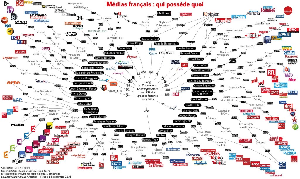 Mi kinek a tulajdonában van a francia médiában? 2016 szeptember; Forrás: Acrimed-FB