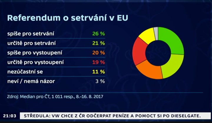 A csehek 19 százaléka biztosan, 20 százaléka inkább a kilépésre szavazna, ha kiírnák a Csehország EU tagságáról szóló népszavazást. Forrás: Median. 2017 augusztus 8-16.