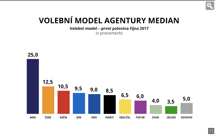 Az október 16-án megjelent legfrisebb felmérés szerint az SPD már 9,5 százalékon áll. Foto: idnes.cz