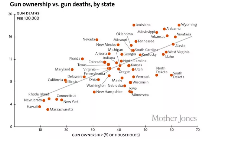 A tulajdonban lévő fegyverek versus halálesetek száma, forrás