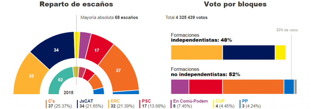 Az eredmények a 2015-ös választáshoz képest, és a függetlenségpárti illetve az azt ellenző erők összesen.