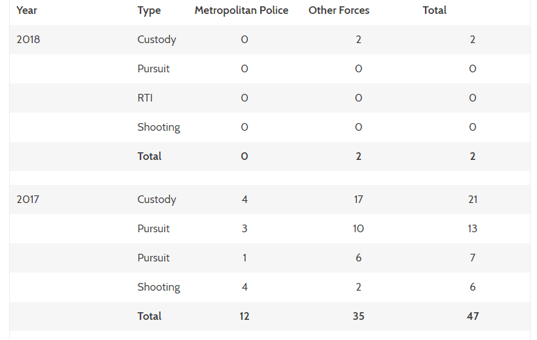 A rendőri intervenció közben meghalt emberek száma jóval magasabb az Inquest gyűjtése szerint.