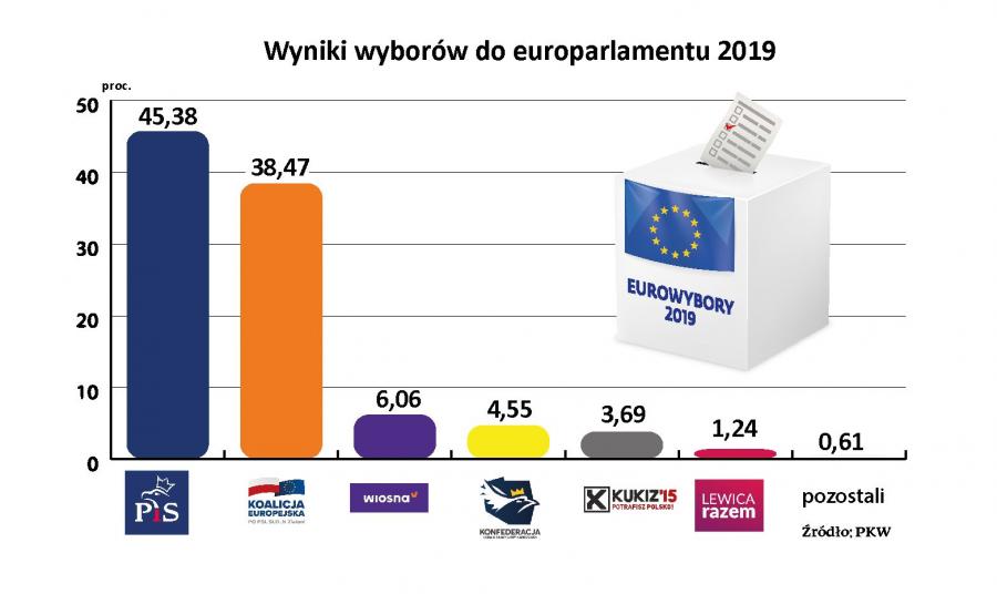 A lengyel EP-választások végeredménye. Jog és Igazságosság (PiS) - 45,38%, Európai Koalíció (EK) - 38,47 %, Tavasz (Wisona) - 6,06 %, Konföderáció - 4,55 %, Kukiz 15’ - 3,69 %, Együtt baloldal (Razem) - 1,24 %. A kép forrása: PKW közvéleménykutató intézet.