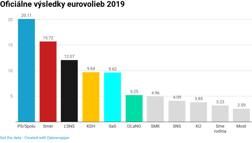 A szlovákiai EP-választások végeredménye. Progresszív Szlovákia (PS)/Együtt (Spolu) - 20,11 %, Irány (Smer) - 15,72 %, Néppárt Mi Szlovákiánk (ĽSNS) - 12,07 %, Kereszténydemokrata Mozgalom (KDH) - 9,69 %, Szabadság és Szolidaritás (SaS) - 9,62 %, Egyszerű Emberek és Független Személyiségek (OĽaNO) - 5,25 %. A kép forrása: Denník N.