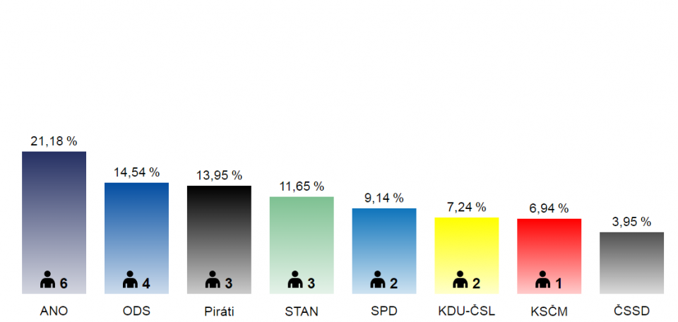 A csehországi EP-választások végeredménye. IGEN Mozgalom (ANO) - 21,18 %, Polgári Demokrata Párt (ODS) - 14,54 %, Kalózpárt (Piráti) - 13,95 %, Polgármesterek Pártja (STAN) - 11,56 %, Szabadság - Közvetlen Demokrácia (SPD) - 9,14 %, Kereszténydemokrata Unió - Csehszlovák Néppárt (KDU-ČSL) - 5,25 %, Cseh Kommunista Párt (KSČM) - 6,94 %, Cseh Szociáldemokrata Párt (ČSSD) - 3,95 %. A kép forrása: Denník N.